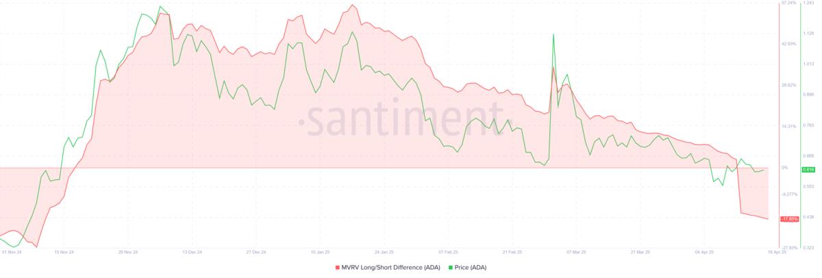 Cardano MVRV Long/Short Difference