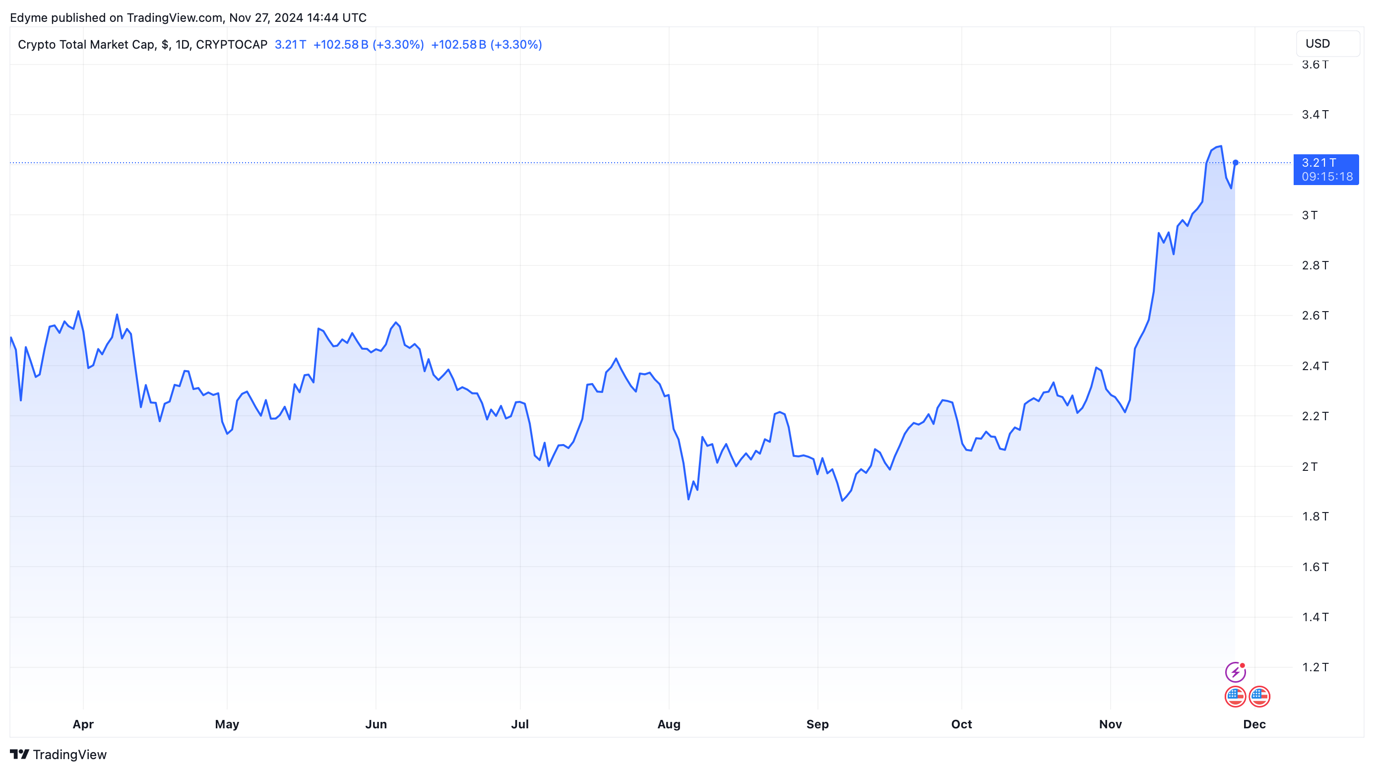 The global crypto market cap on TradingView