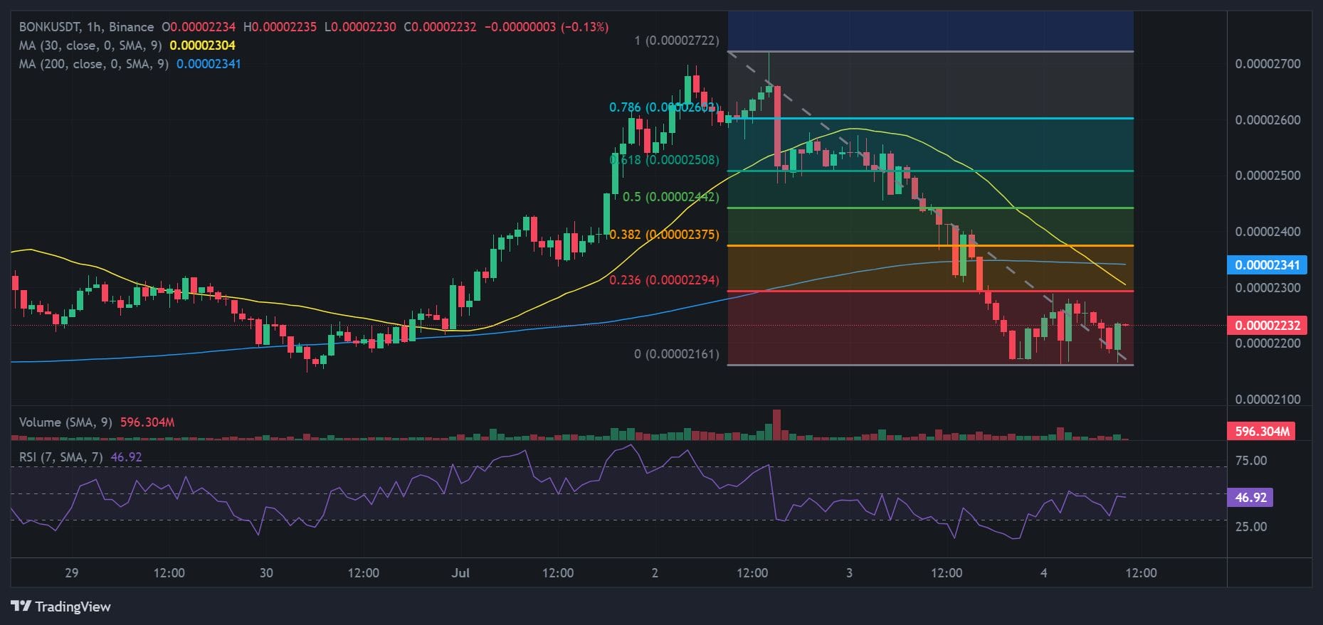 BONK price chart with technical analysis. Source: Binance.