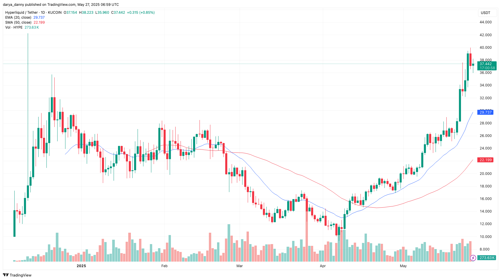 Hyperliquid atinge novos ATHs em OI, TVL em USDC e taxas enquanto o preço HYPE faz uma pausa no rally de ATH - 1