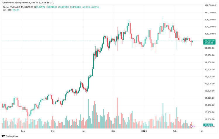 Bitcoin Shows Signs Of Bullish Divergence Amid Market Uncertainty