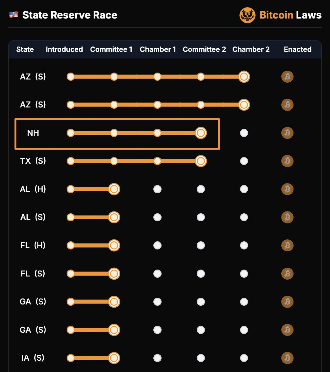 Nova Hampshire Bitcoin Reserve Bill passou pelo comitê do Senado - 2