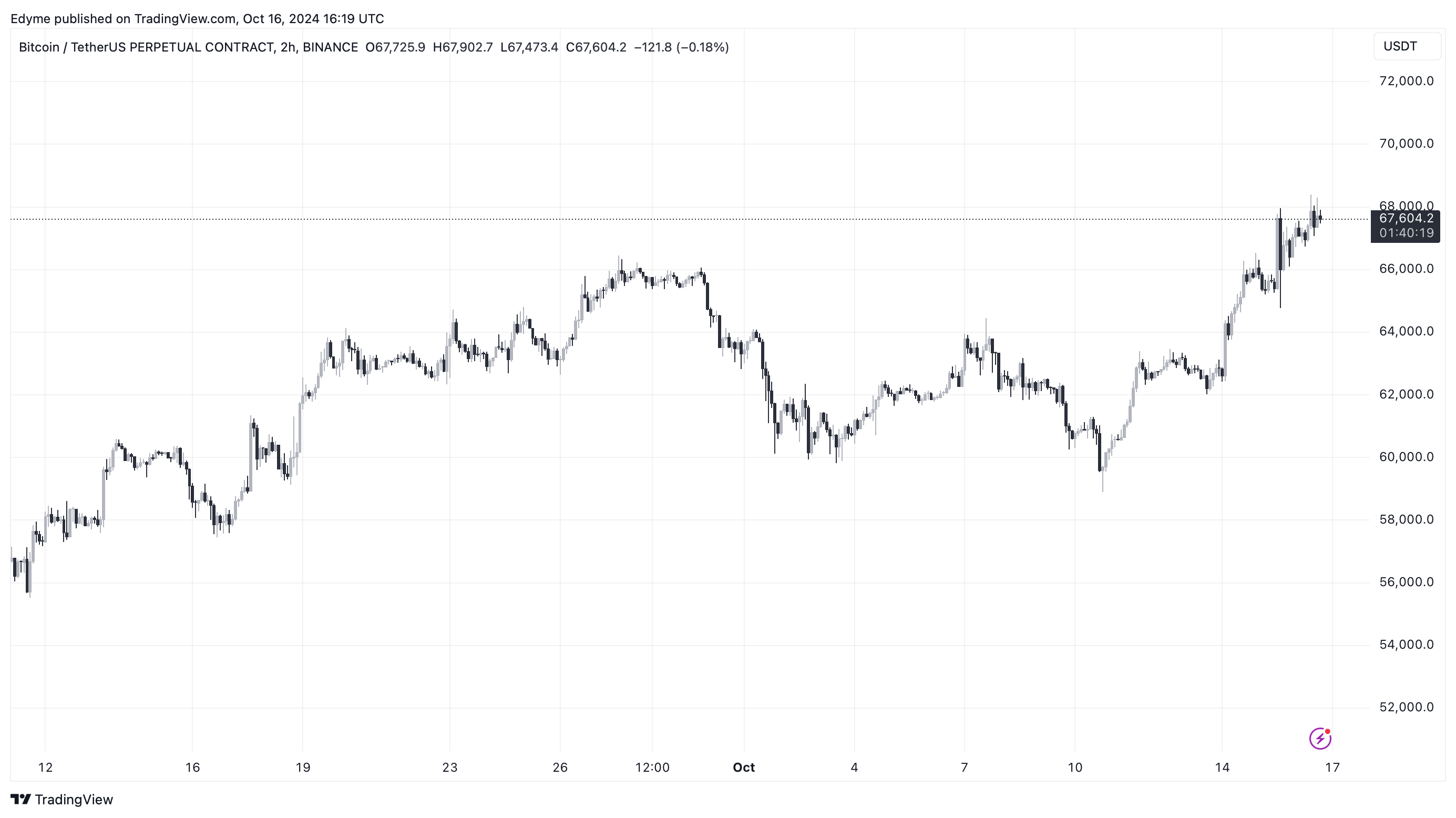 Bitcoin (BTC) price chart on TradingView