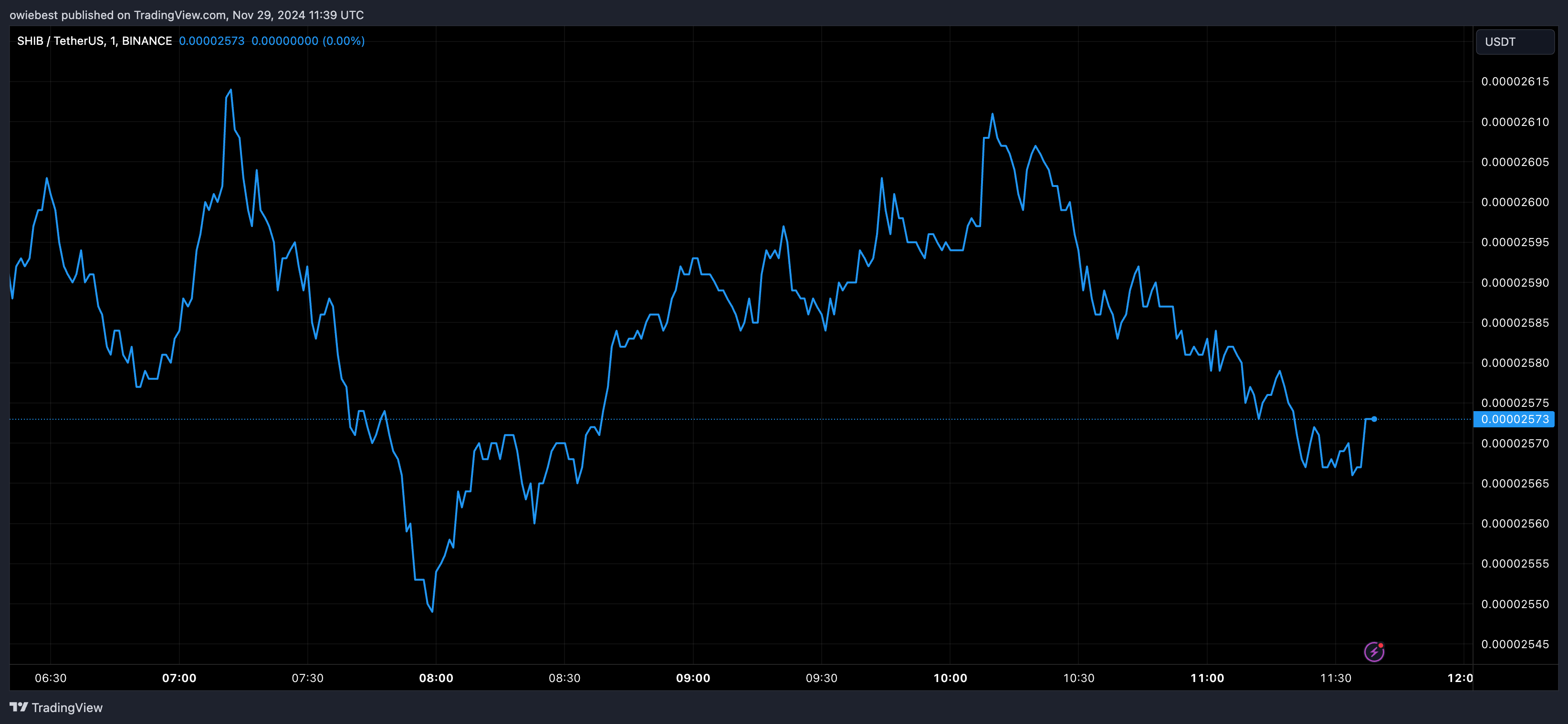 Shiba Inu price chart from Tradingview.com