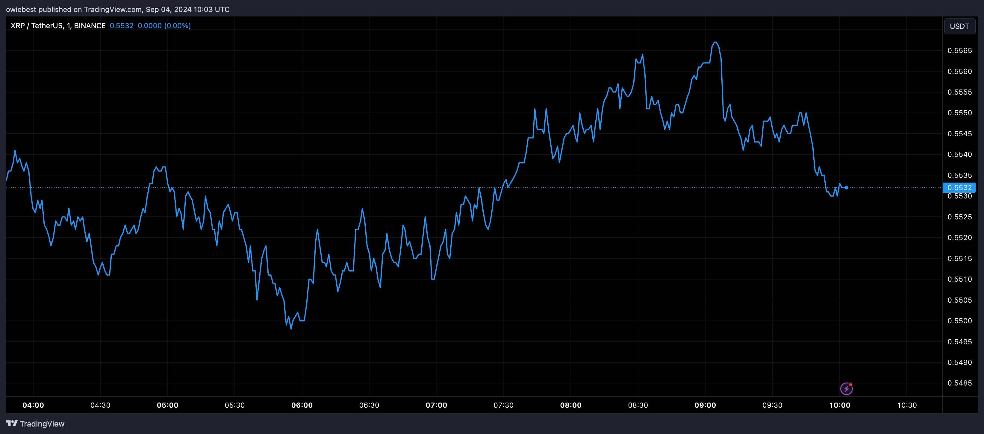 XRP price chart from Tradingview.com