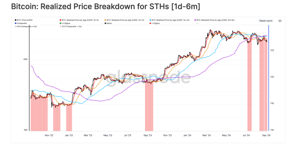 Bitcoin Realized Price Breakdown for STHs - Glassnode