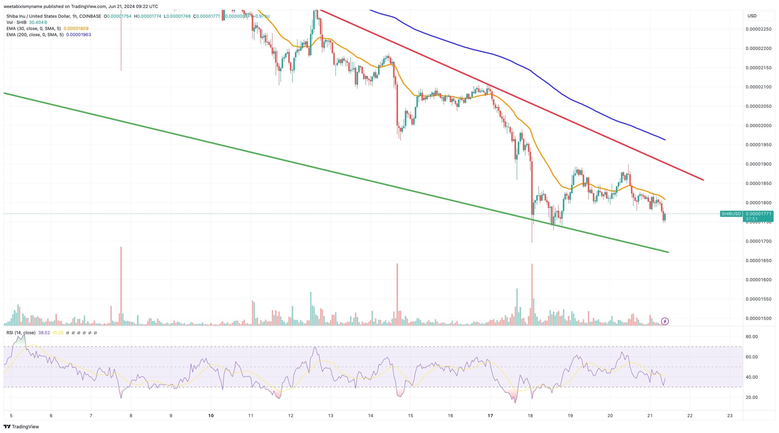 Shiba Inu price chart.