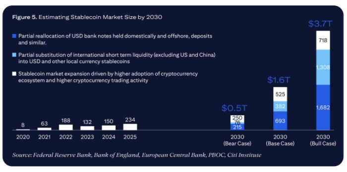 O tamanho potencial do mercado de stablecoins até 2030.