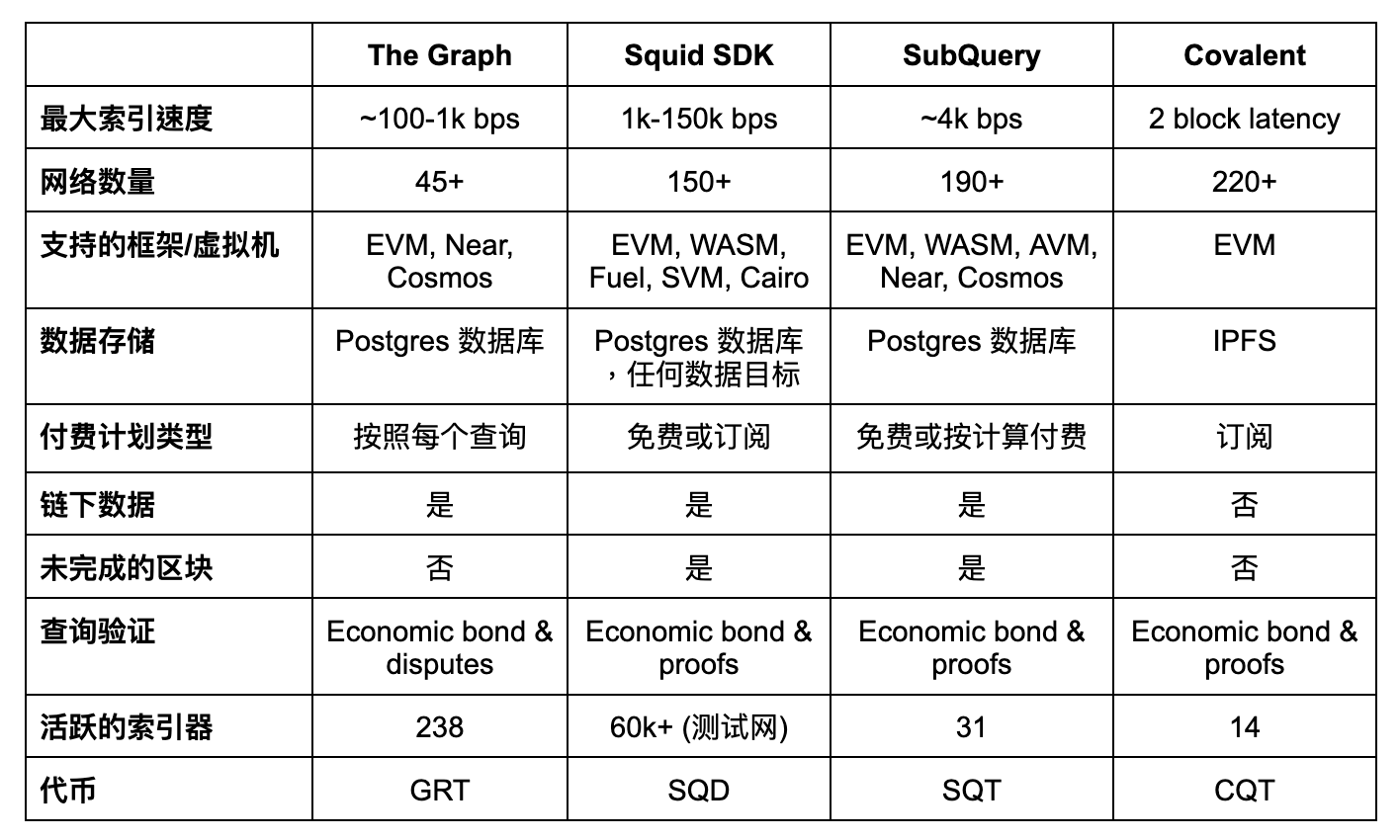 Web3数据访问的：索引器及相关项目介绍