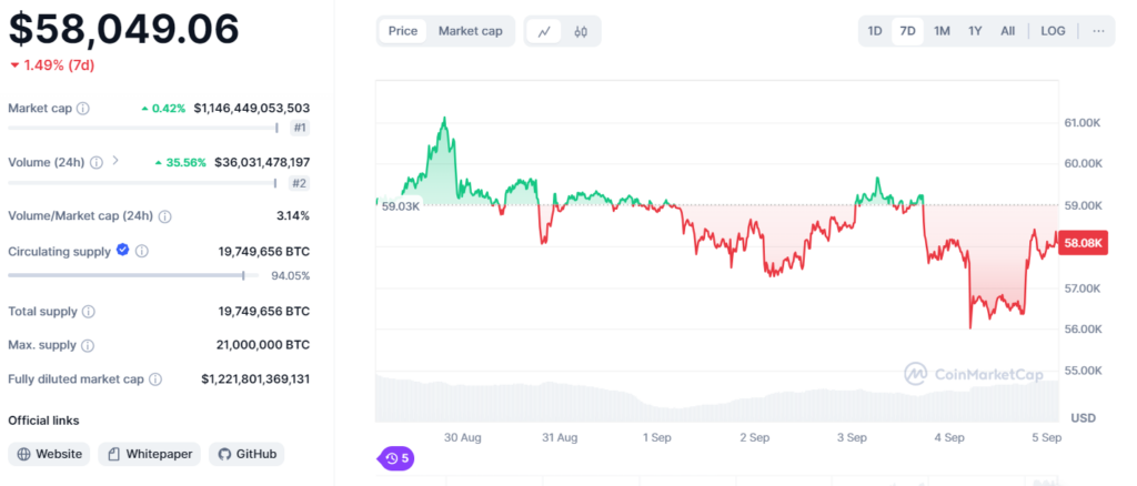 Bitcoin Price and Market Cap Overview - CoinMarketCap