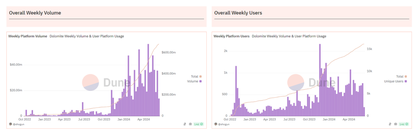 链上数据稳步增长，Dolomite如何为DeFi生态带来新玩法？
