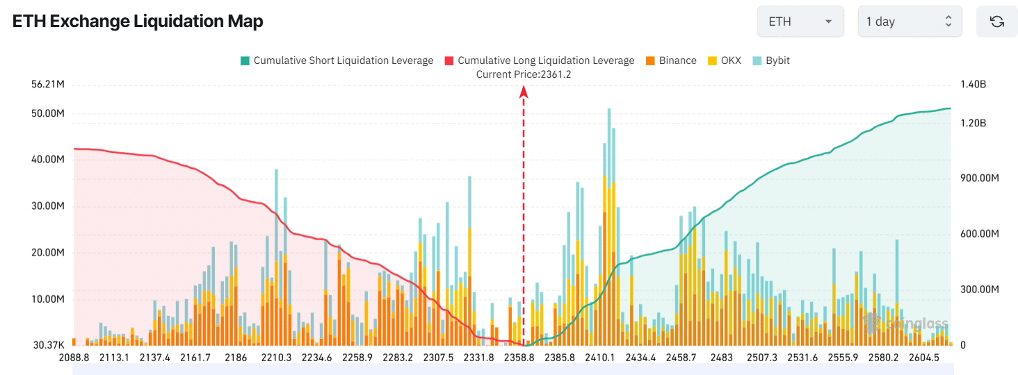 ETH Exchange Liquidation Map