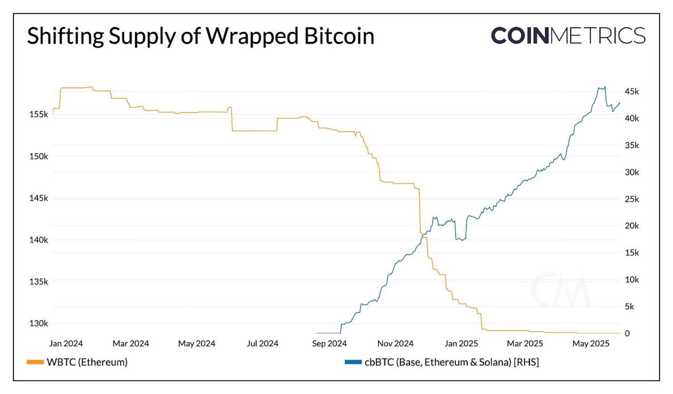 Coin Metrics: ¿Cómo expanden WBTC y cbBTC la utilidad de Bitcoin?