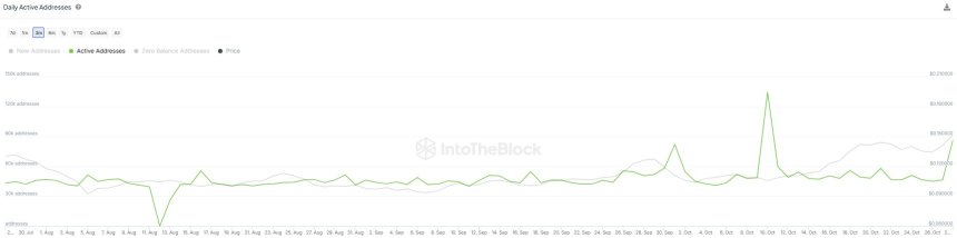 Dogecoin daily active addresses spiked several times in the past month