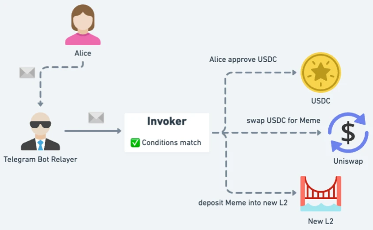 详解EIP-3074对钱包与DApp的影响