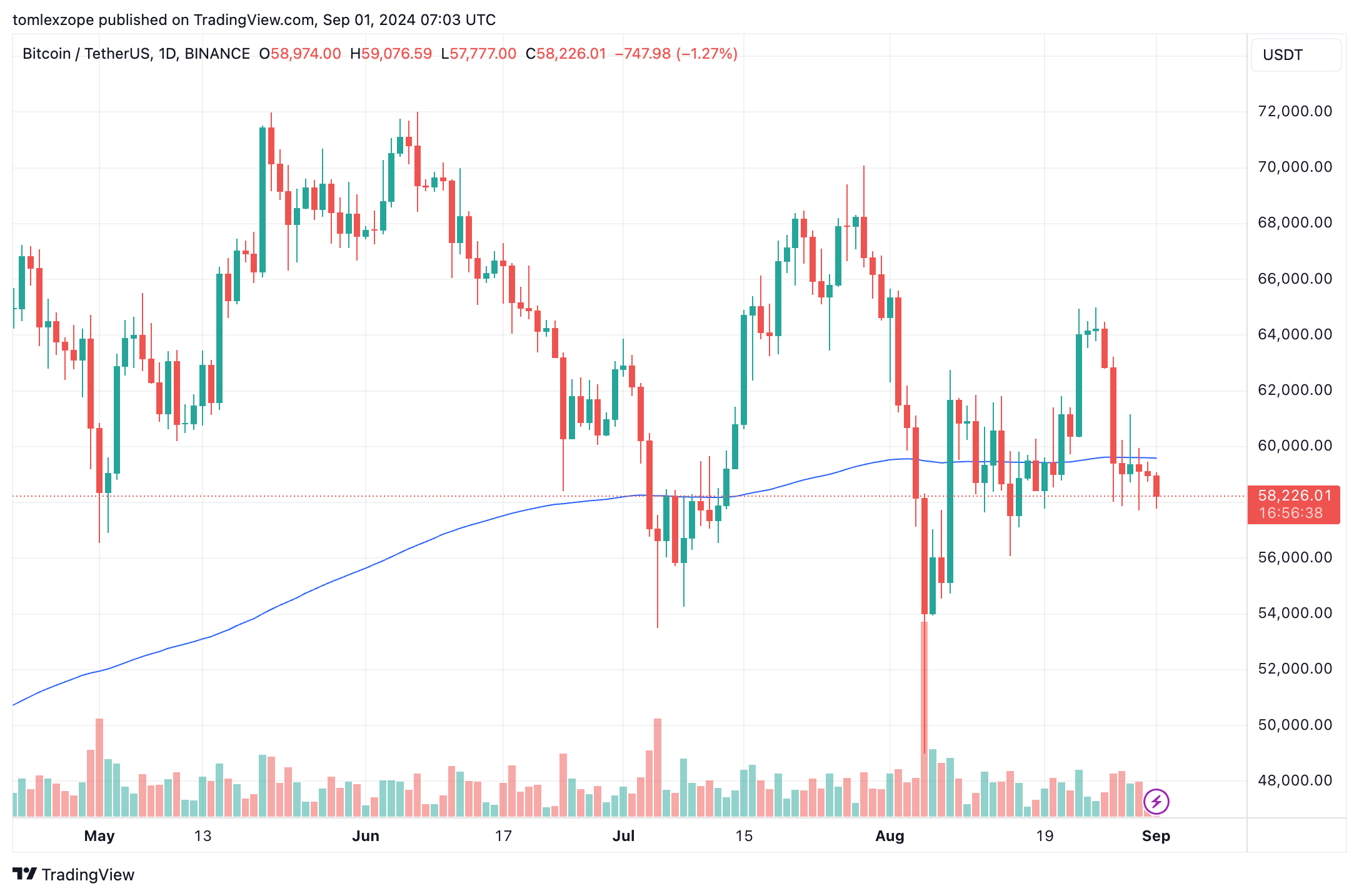 Bitcoin price