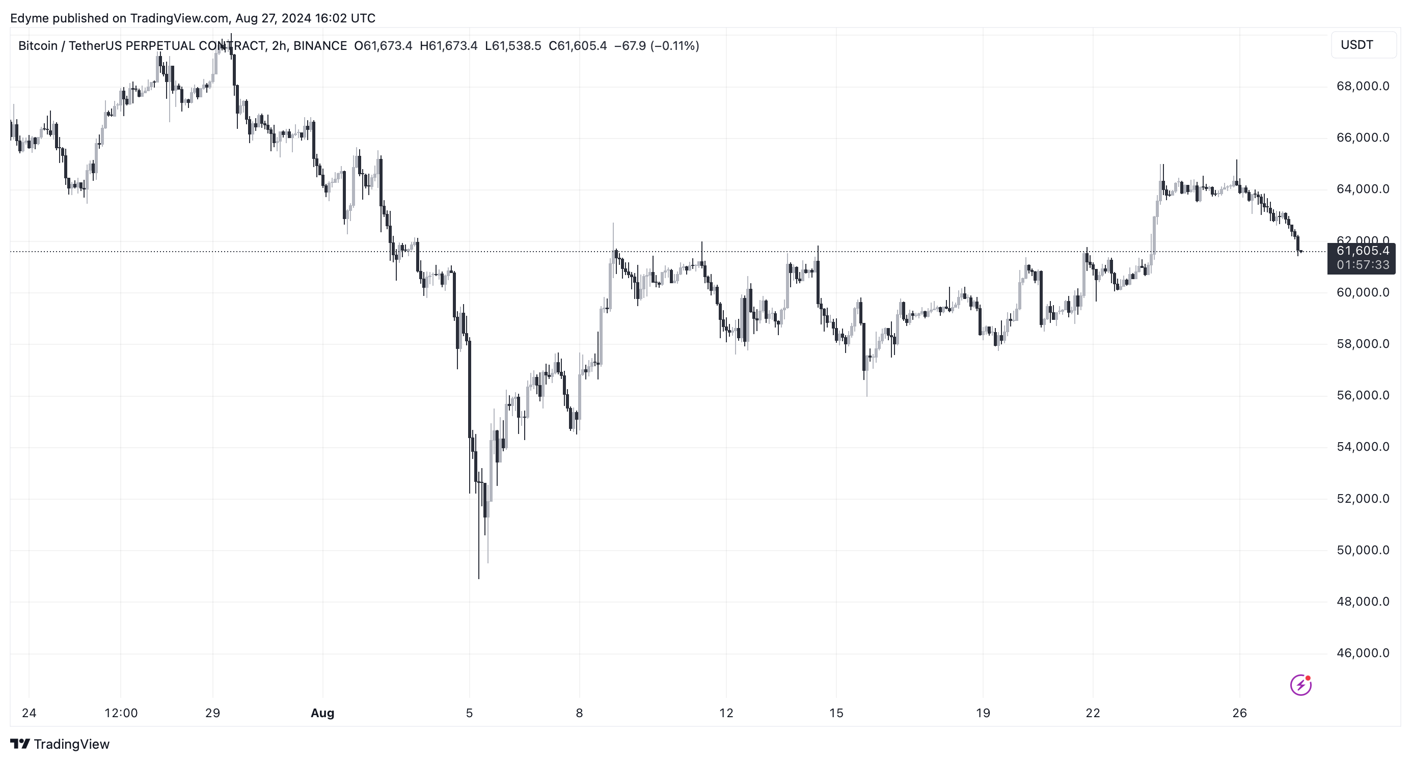 Bitcoin (BTC) price chart on TradingView