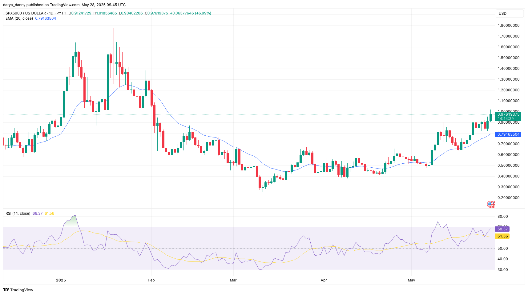 SPX6900 سعر الطفرة 10% بعد إعادة اختبار الاختراق، يتطلع إلى $1.30 التالي - 1