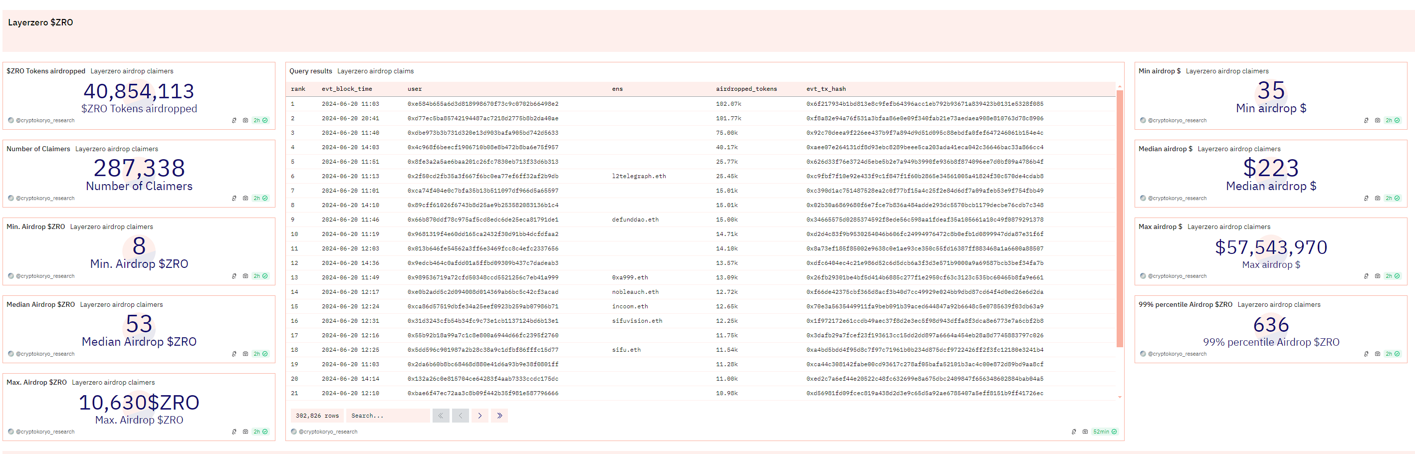 强制捐赠、狩猎女巫，LayerZero空投大戏落幕，链上数据下降90%