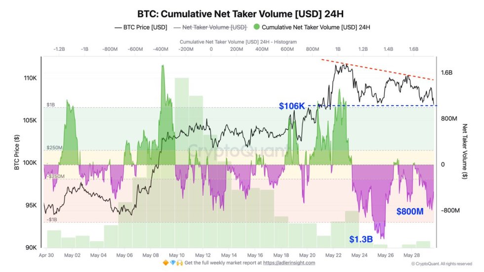 ビットコイン累積ネットテイカーボリューム|出典:X