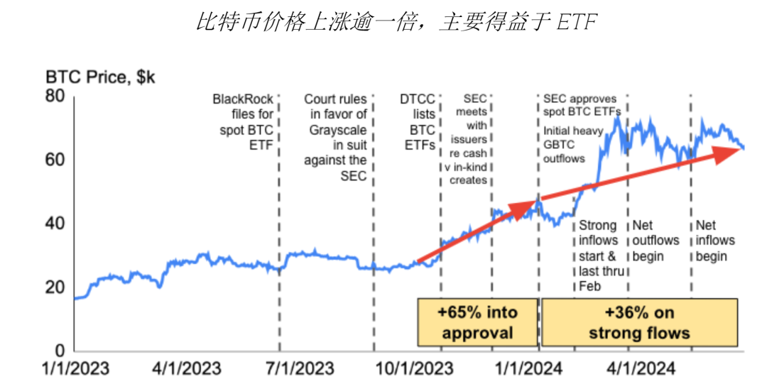 GSR研究：Solana ETF会通过吗？对价格什么影响？