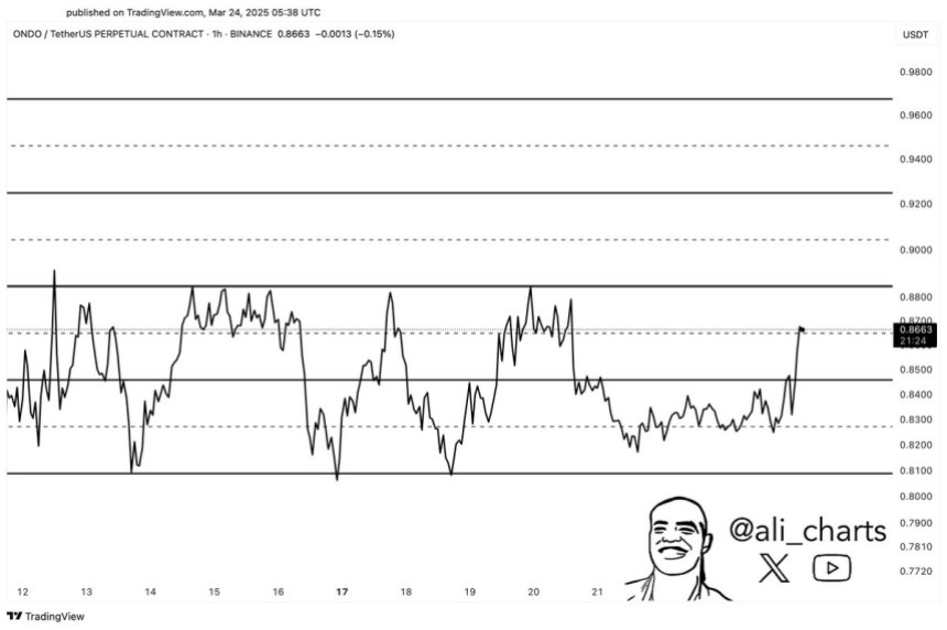Ondo Finance trading within a bullish channel | Source: Ali Martinez on X