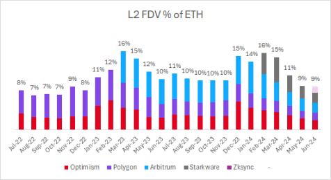 投资L2 VS 投资ETH：哪个策略更赚钱？
