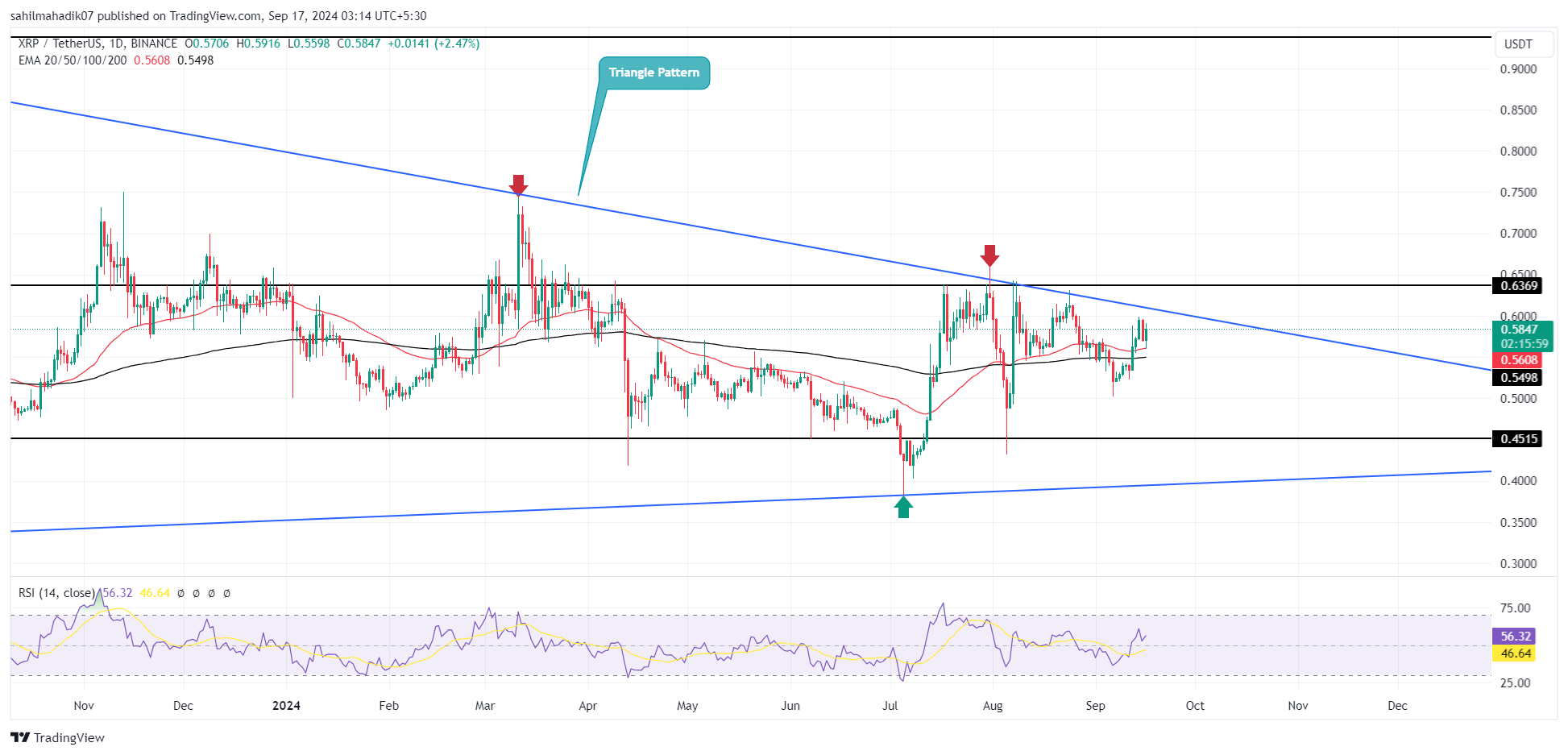 XRP Price