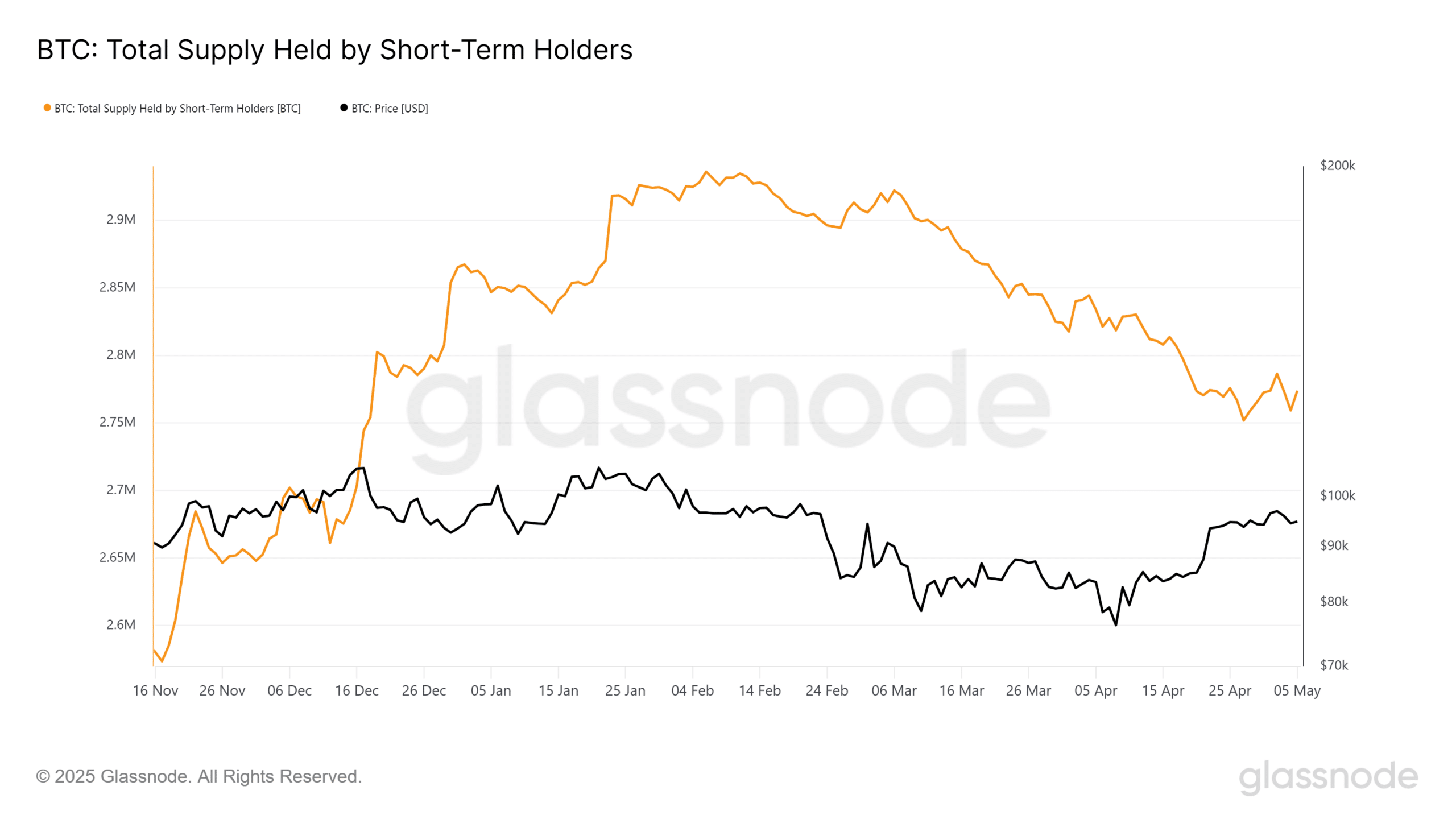 ビットコイン STH 保持供給