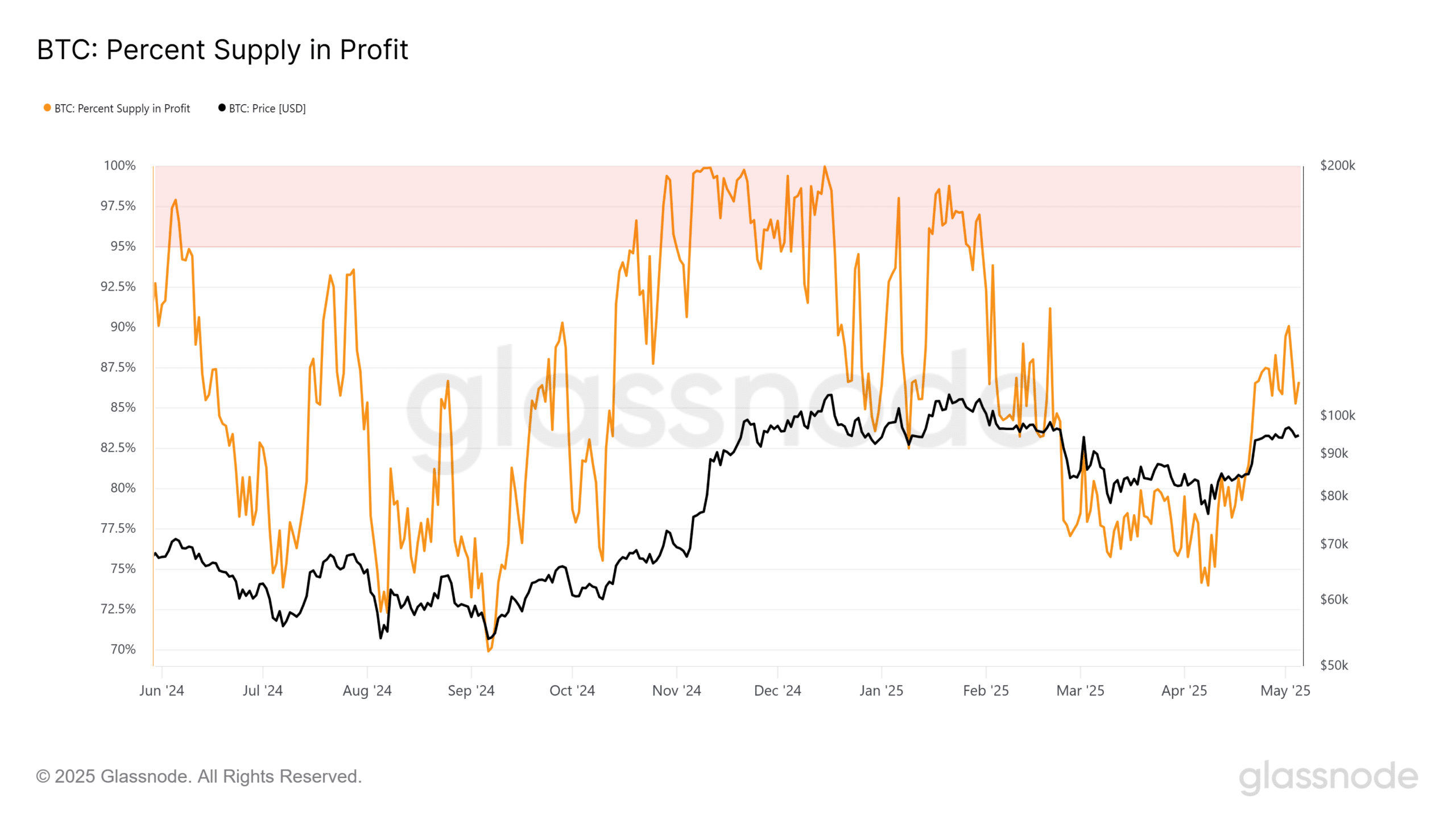 BTC Percent supply in profit