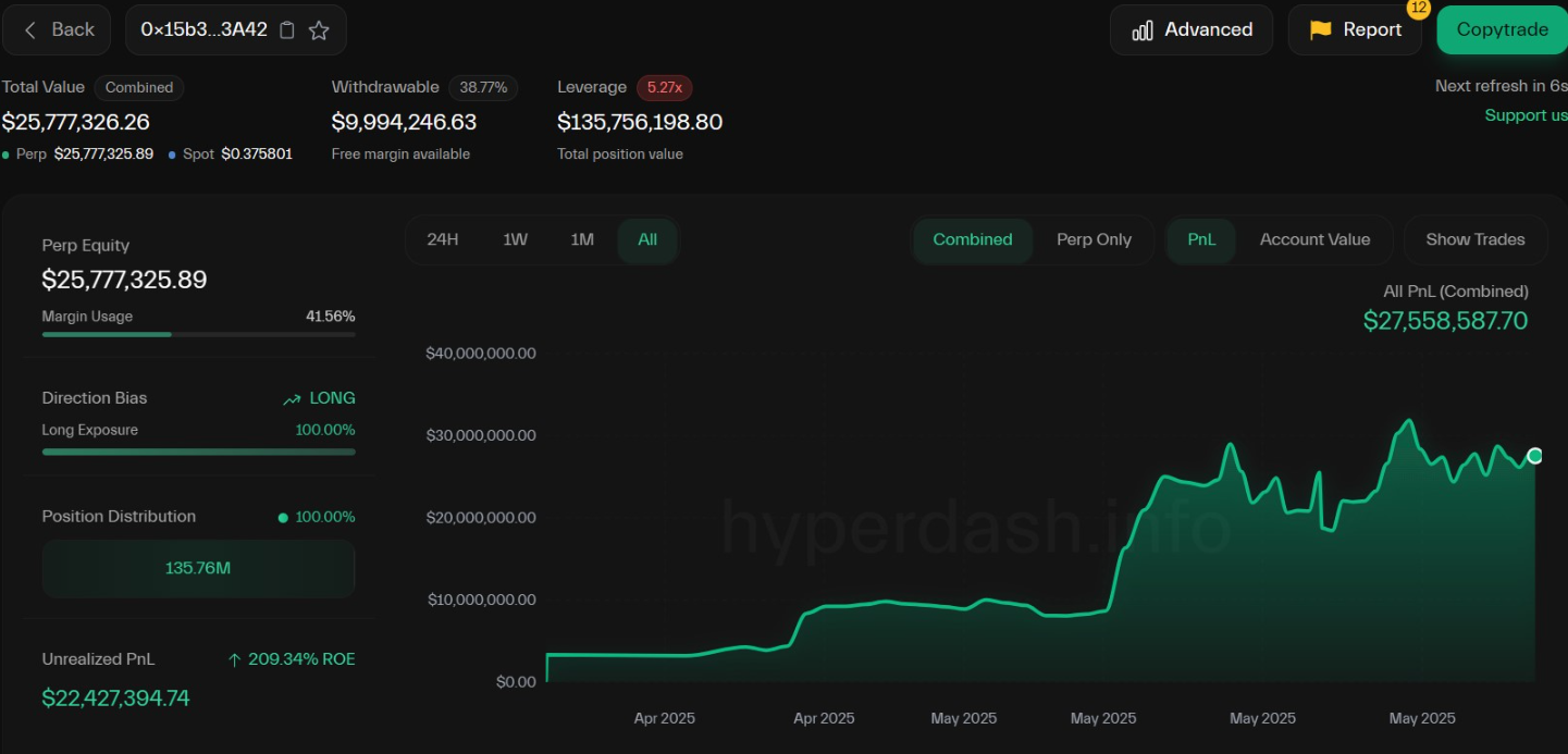 تاجر يحول 3 ملايين دولار إلى 27,5 مليون دولار على Hyperliquid