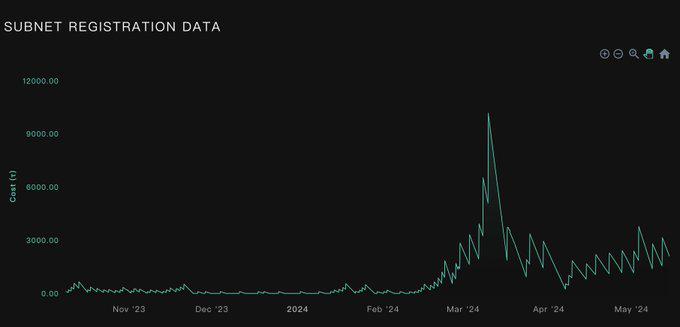 从二级市场“造富效应”出发，浅析AI公链Bittensor的核心竞争力