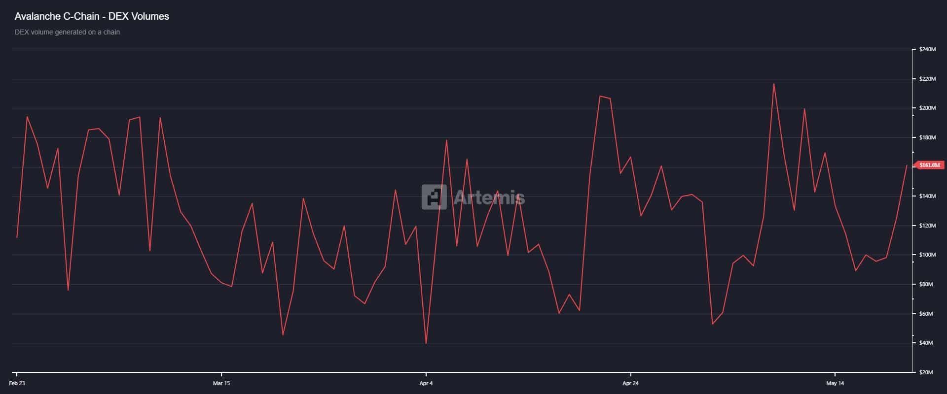 AVAX augmente les frais de blockchain mais les détaillants se retirent silencieusement