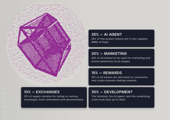 MIND của Pepe tokenomics