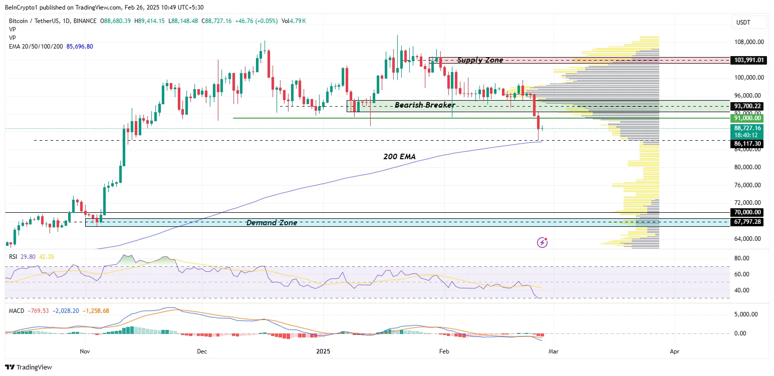 BTC Цінова динаміка