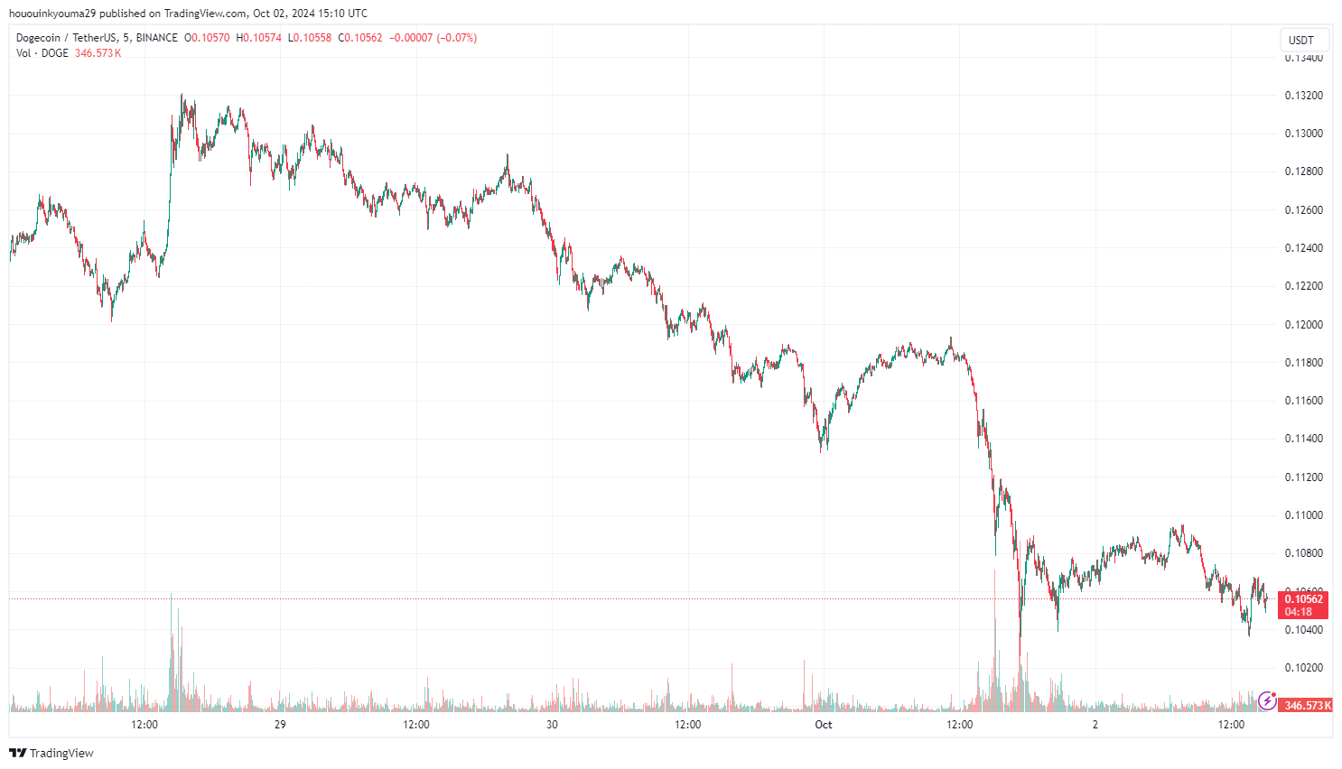 Dogecoin Price Chart