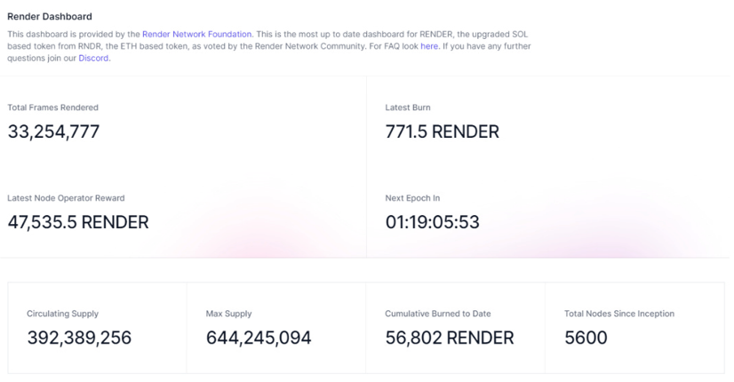 已渲染超3300万帧，领衔Solana+AI叙事的Render Network还有何催化剂？