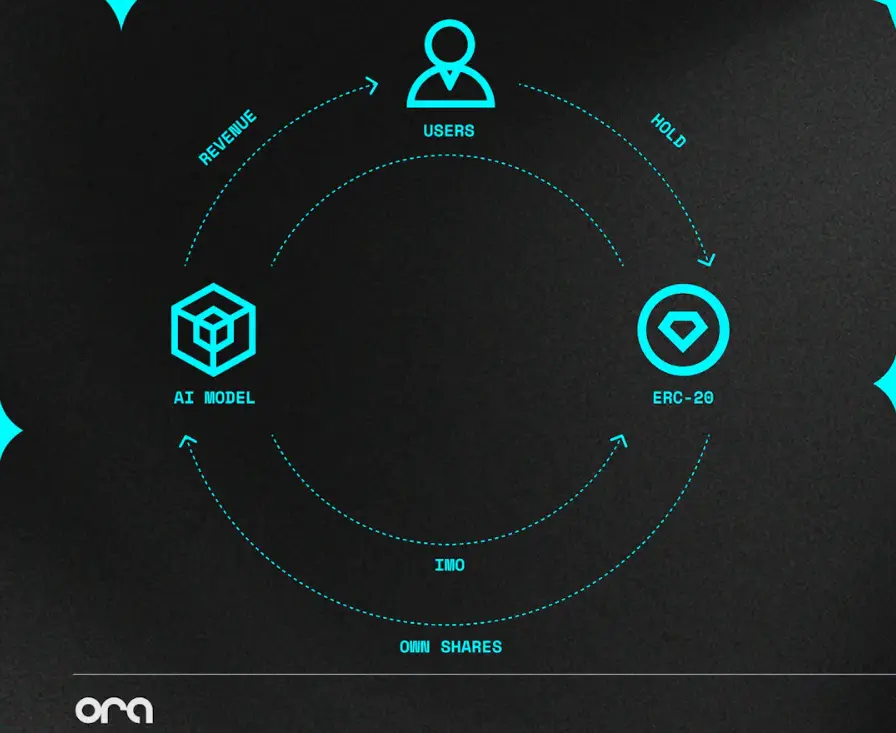 解读ORA：以太坊上的去信任人工智能