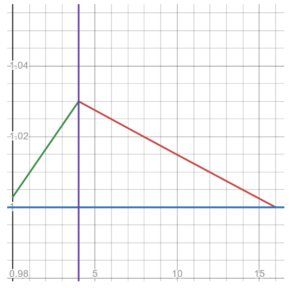 解读ERC7527：一种全新的去中心化定价模型