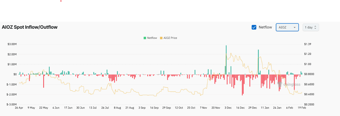 AIOZ：鲸鱼投资412万美元，价格上涨40％-比特币新闻-24/7最新币新闻更新2025