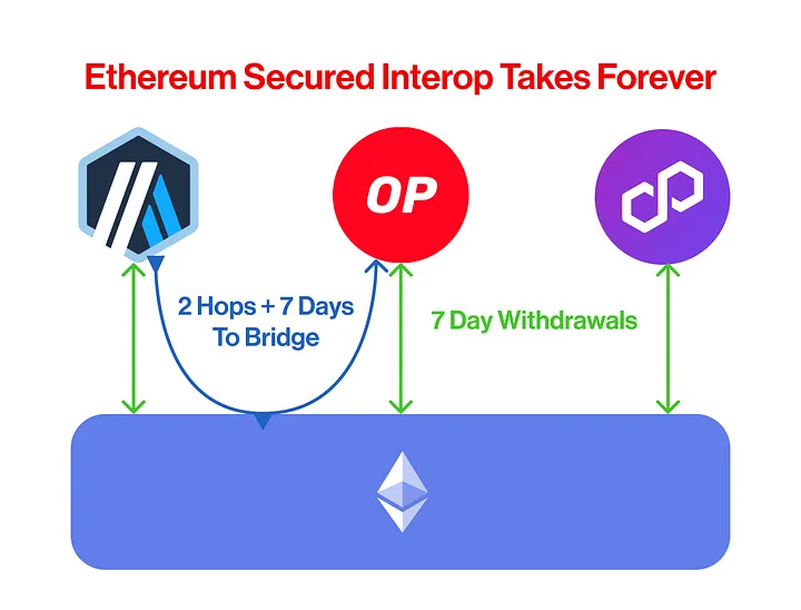 Hyperlane推出Restaked Interop，能否极大改观跨链安全隐患？