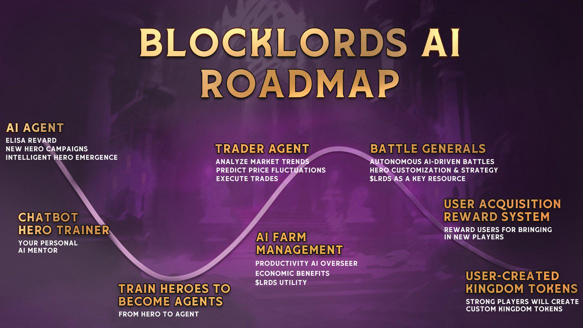 BLOCKLORDSเปิดตัวยุค AI: วิธีการ AI ทำให้เกมกลยุคใหม่ยิ่งขึ้น? 