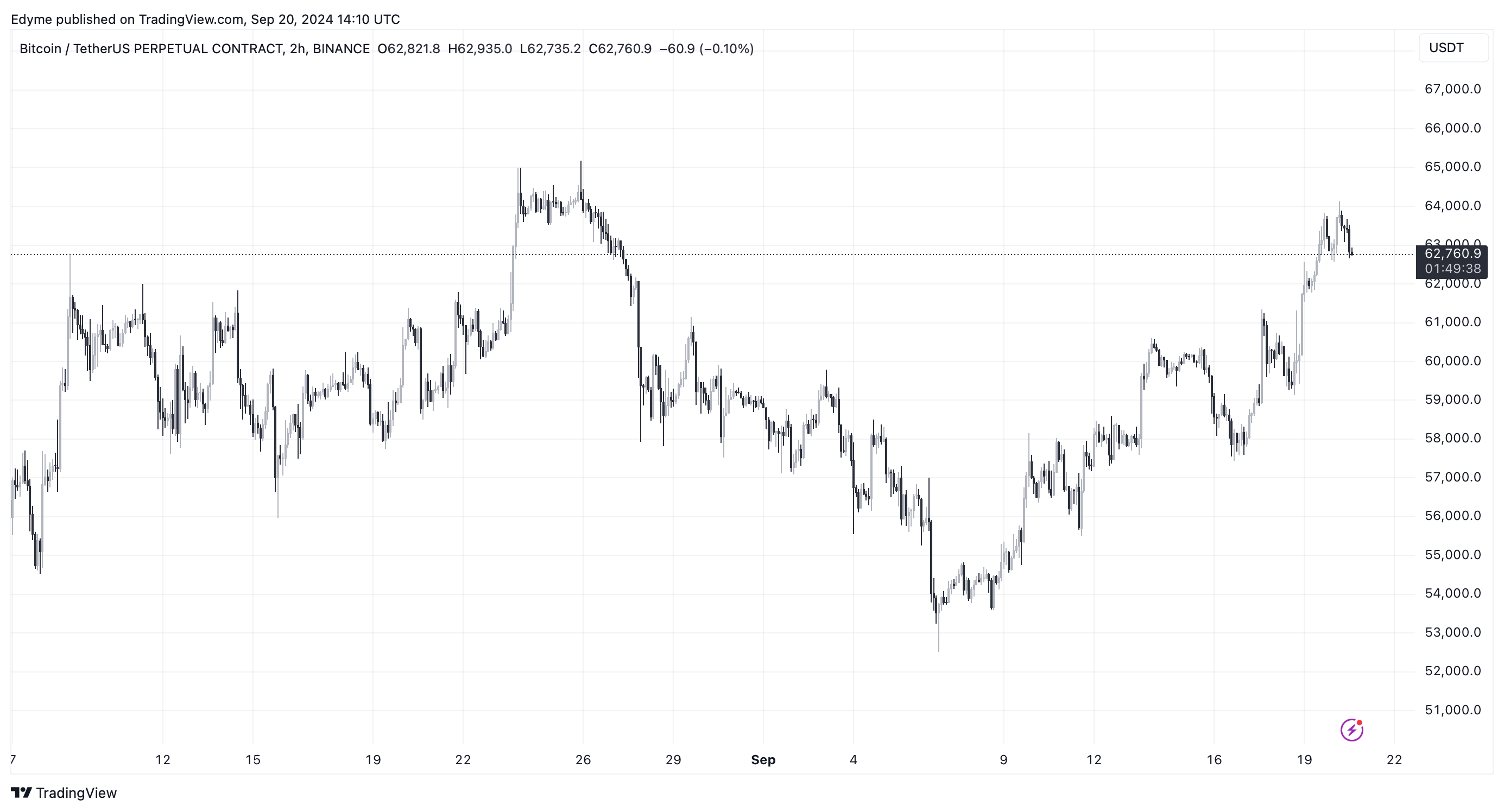 Bitcoin (BTC) price chart on TradingView