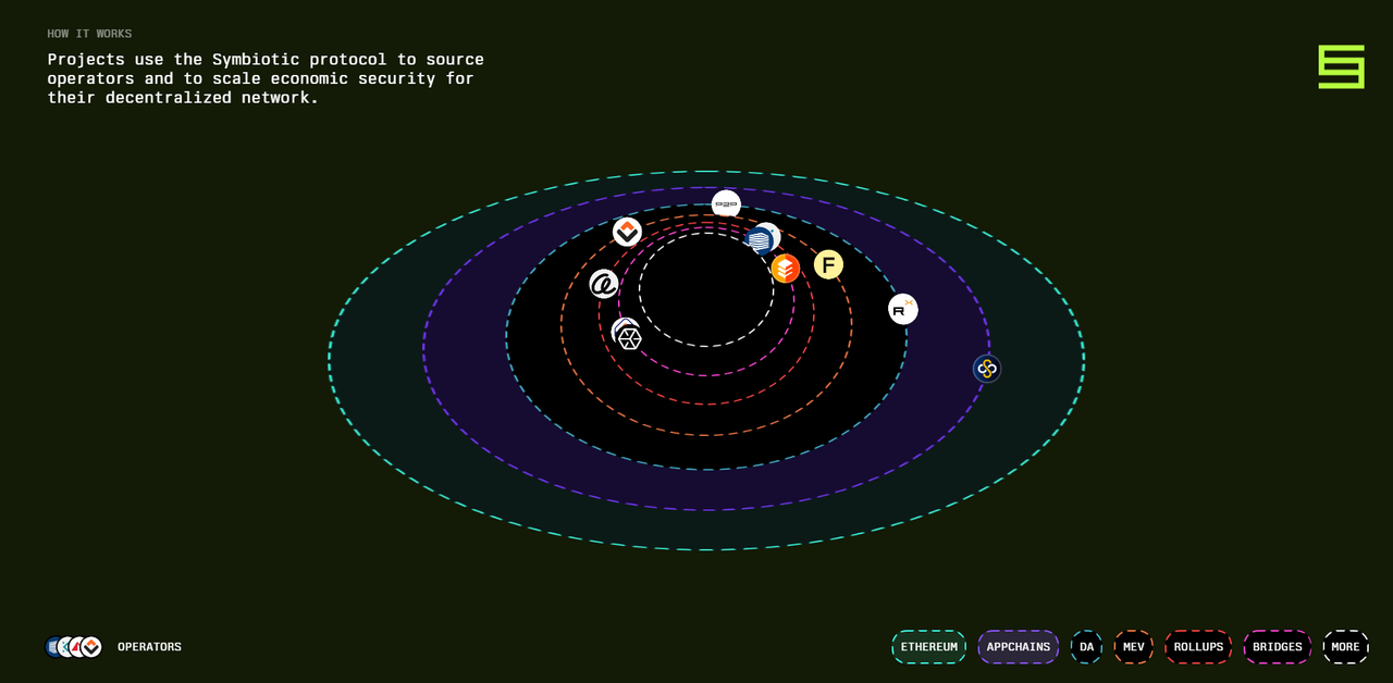 融资580万元却能媲美EigenLayer，获Paradigm投资的Symbiotic凭什么？