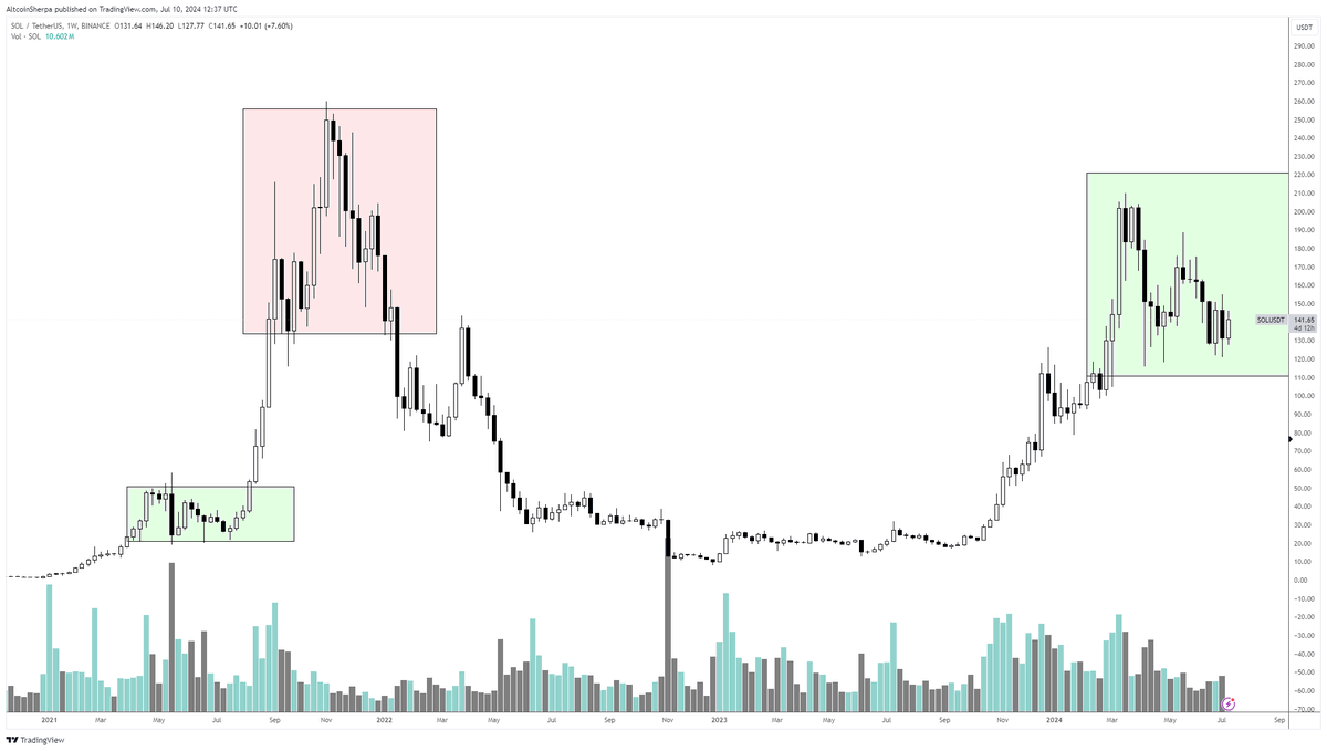 Ünlü Analist Açıkladı: Solana ve Bu 2 Altcoin Uçuşa Hazır!