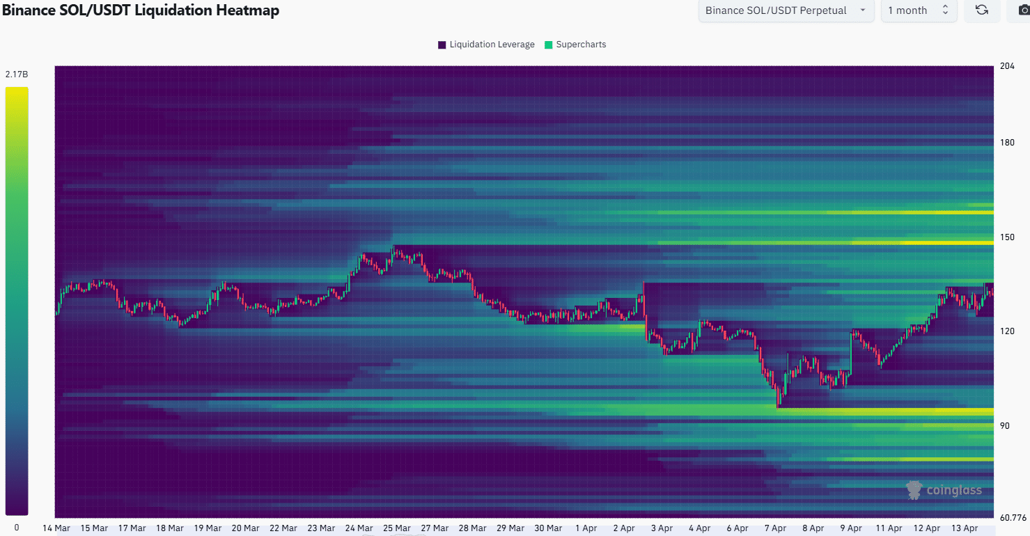 Solana Liquidation Heatmap