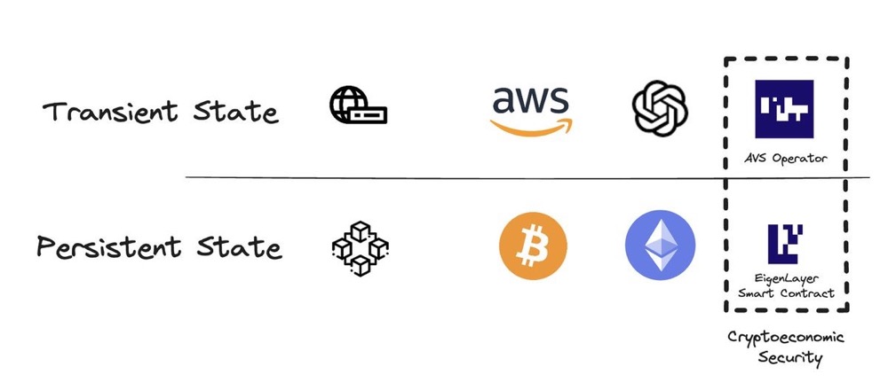 网络的下一次迭代：AVS将为Web2带去Web3的信任机制
