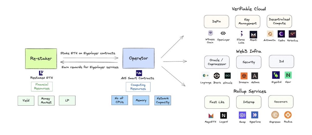 网络的下一次迭代：AVS将为Web2带去Web3的信任机制