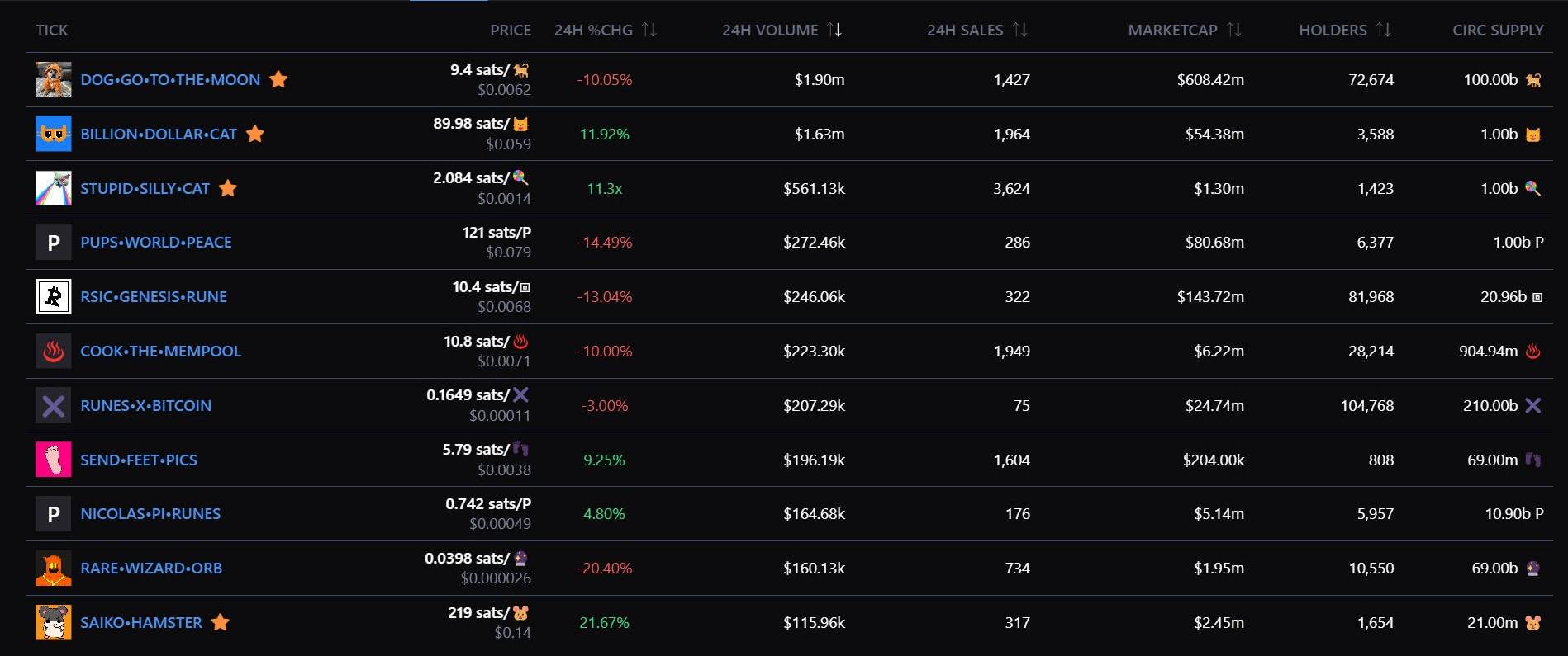 加密市场震荡行情下Runes现“小牛市”，Meme“动物园”行情引关注
