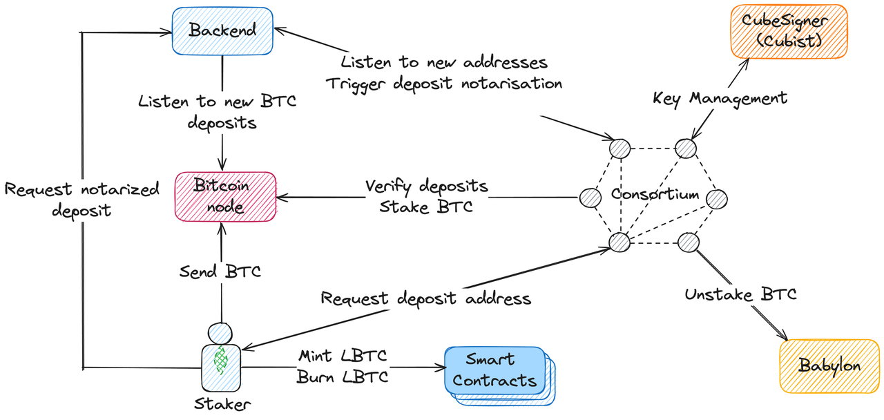 BTC LSD赛道一览：如何撬动万亿美元资金？
